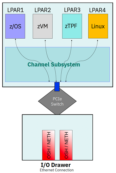Converged Multi-Function Network Adapter